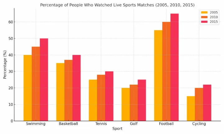 Recent IELTS Academic Writing Task 1 - Bar Graph