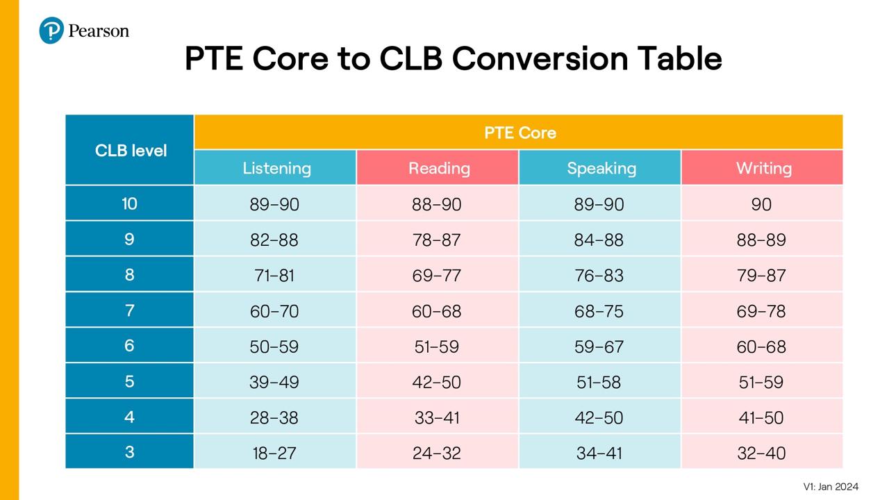 Canada PGWP Language Proficiency Requirements | tec-ielts