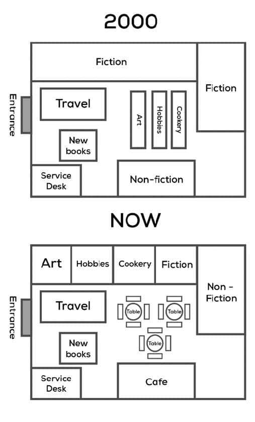 Ielts map question